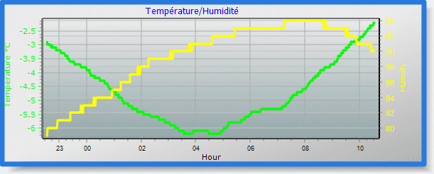 temp/humidity graph